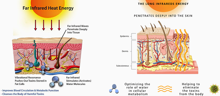 Sweat It Out & Improve Health Under Our Far-Infrared Panels